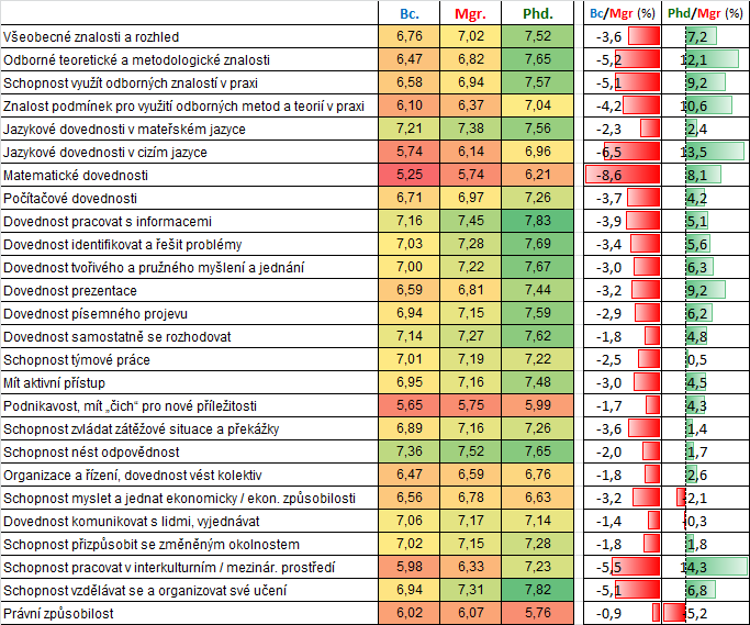 2.4.3 Vlastní úroveň kompetencí absolventů Vlastní úroveň kompetencí: tabulka obsahuje průměrné hodnoty vlastní úrovně kompetencí absolventů podle typu vzdělání (absolventi tedy v tomto případě