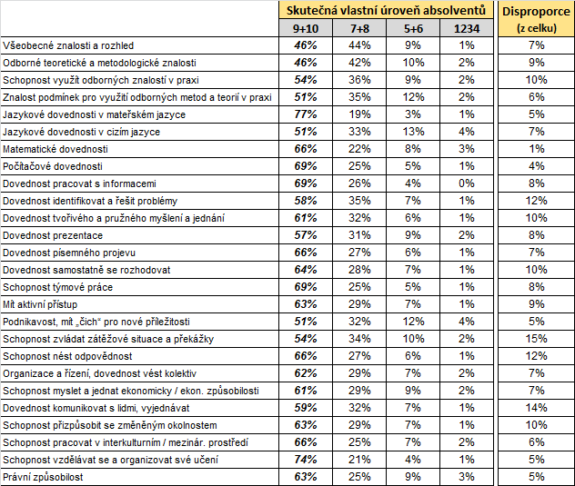 Požadovaná úroveň kompetencí: vysoká (9+10) Zastoupení absolventů podle úrovně kompetencí na místech, kde je vyžadována vysoká úroveň kompetencí: tabulka obsahuje podíly absolventů s úrovní vysokou