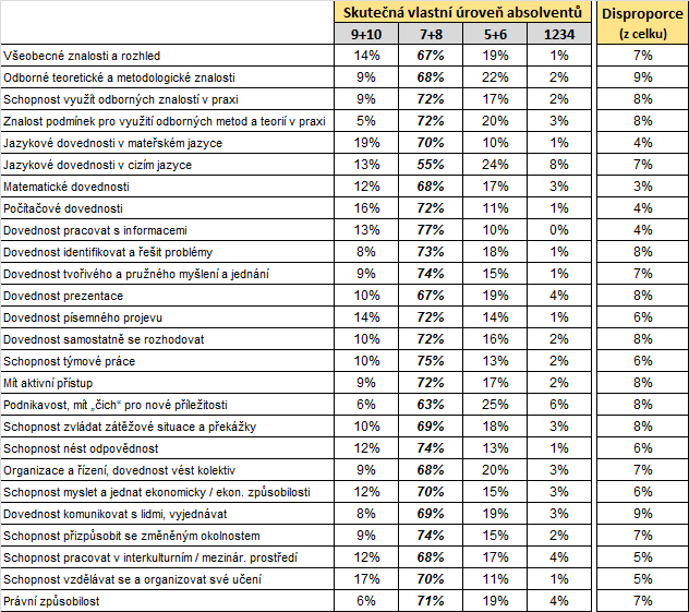 Požadovaná úroveň kompetencí: nadprůměrná (7+8) Zastoupení absolventů podle úrovně kompetencí na místech, kde je vyžadována nadprůměrná úroveň kompetencí: tabulka obsahuje podíly absolventů s úrovní