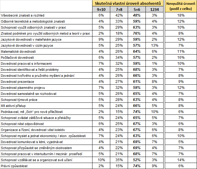 Požadovaná úroveň kompetencí: průměrná (5+6) Zastoupení absolventů podle úrovně kompetencí na místech, kde je vyžadována průměrná úroveň kompetencí: tabulka obsahuje podíly absolventů s úrovní