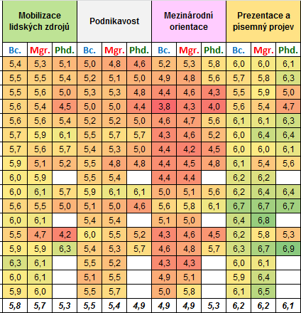 2.4.9 Skupiny fakult a kompetencí: úroveň získaná vzděláním podle typu vzdělání Kompetence absolventů získané vzděláním podle typu studia a podle skupin fakult: tabulka obsahuje průměrné hodnoty