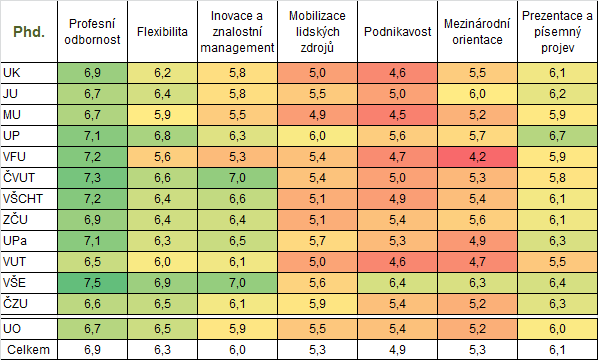 Doktorské vzdělání Kompetence absolventů nabyté vzděláním: tabulka obsahuje průměrné hodnoty úrovně kompetencí získané vysokoškolským vzděláním pro sedm skupin kompetencí absolventů doktorského