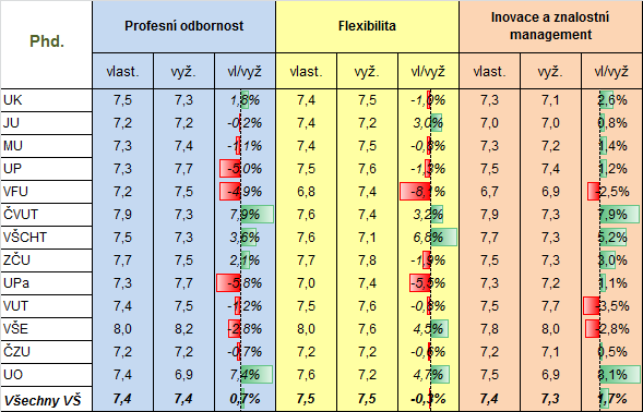 Doktorské vzdělání, část 1 Kompetence absolventů doktorského studia podle skupin fakult: tabulka obsahuje průměrné hodnoty úrovně prvních tří ze sedmi skupin kompetencí pro úroveň vlastní,