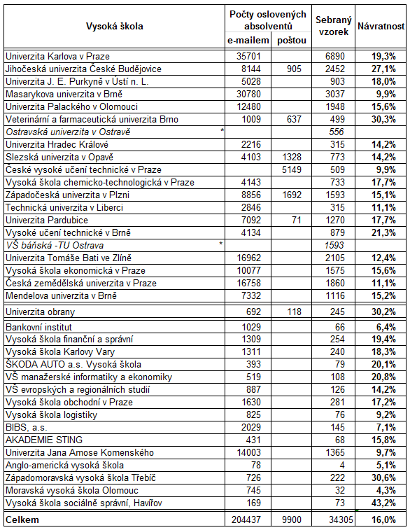 Tab.: Sebraný vzorek a návratnost podle zúčastněných vysokých škol Pozn.