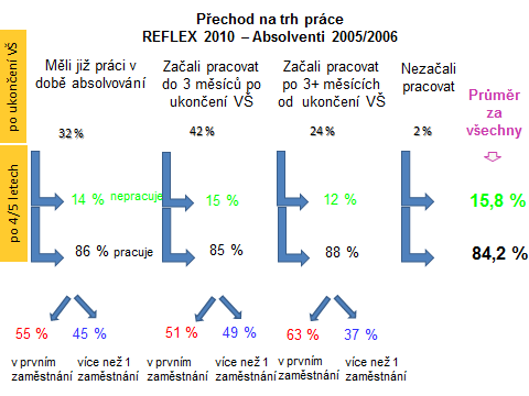 Jak již bylo zmíněno, podíl absolventů, který začíná pracovat již během studia, za poslední roky značně vzrostl.