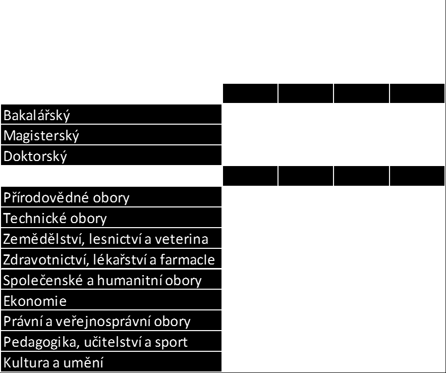 Pro srovnání s výsledky šetření REFLEX jsou zajímavé zejména údaje ČSÚ o průměrných příjmech absolventů terciárního vzdělání ve věku do 29 let a do 34 let.