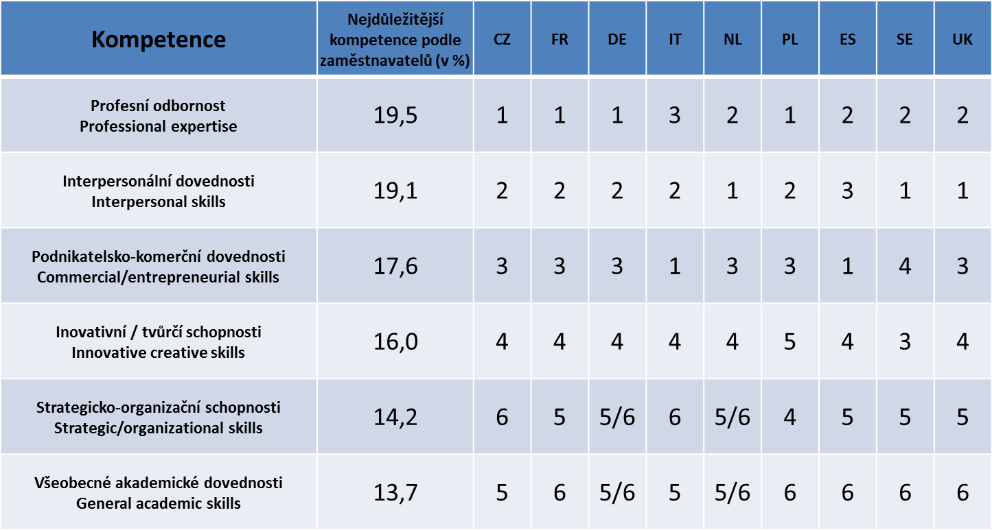 Význam jednotlivých skupin kompetencí podle zaměstnavatelů Ačkoli v celkovém průměru vycházejí kompetence v oblasti profesní odbornosti jako nejdůležitější, při srovnání jednotlivých zemí to už tak