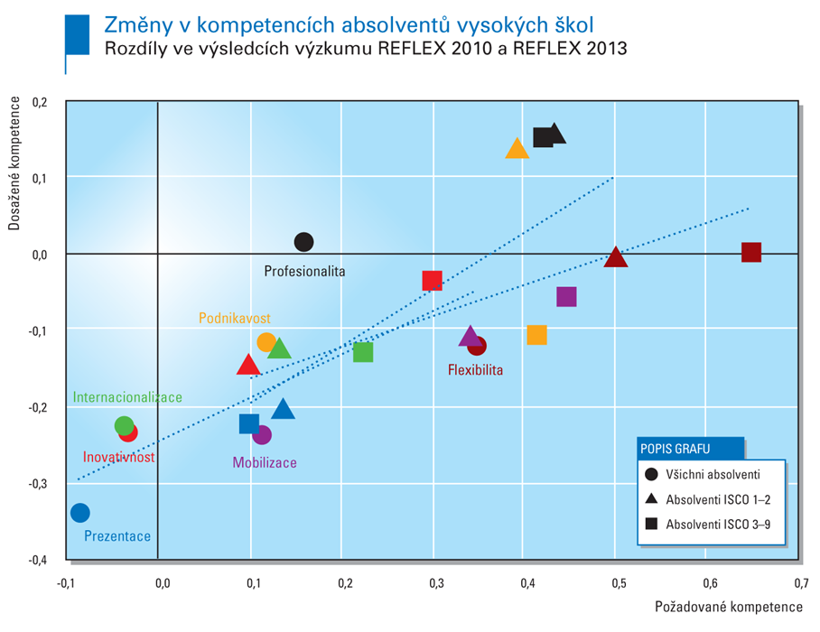 Je evidentní, že analýzu jednotlivých kompetencí je potřeba provést na podrobnější úrovni a to zejména jednotlivých profesních skupin a jednotlivých odvětví.