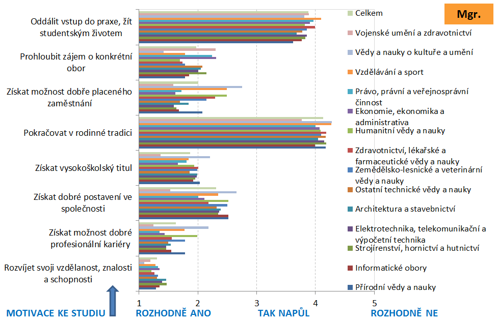 magisterských programů. Motivace ke studiu na vysoké škole se liší podle absolvované střední školy a do jisté míry odlišné jsou i motivace podle oborů vzdělání. 2.1.