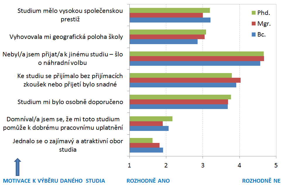 2.1.3 Motivace k volbě vybraného studia Motivace k volbě vybraného studia vycházela z odpovědi absolventů na otázku: Do jaké míry vystihují následující výroky důvody, kvůli nimž jste se rozhodl/a pro