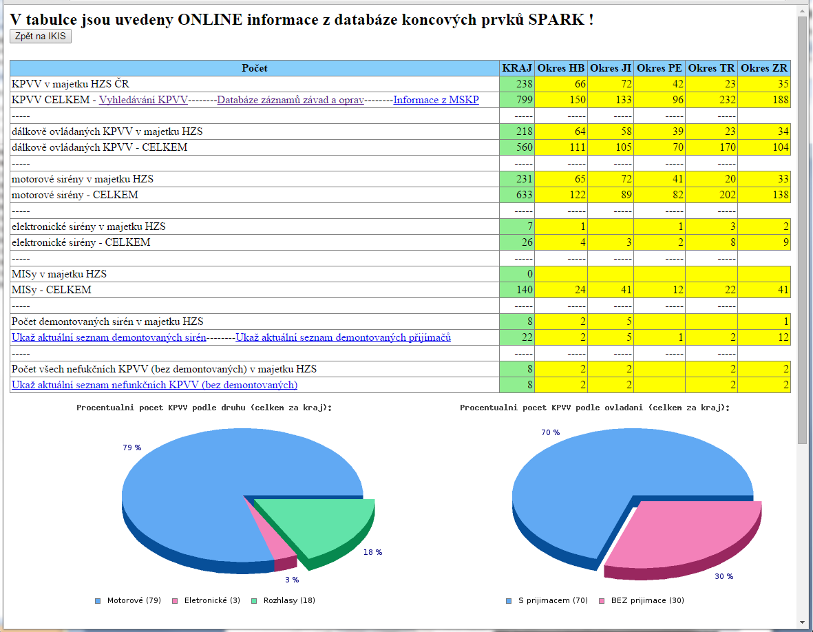 e) Jednotný systém varování a vyrozumění V roce 214 byl péčí HZS Kraje Vysočina proveden servis 7 elektronických sirén a dále byla provedena revize celkem 119 koncových prvků varování a vyrozumění,