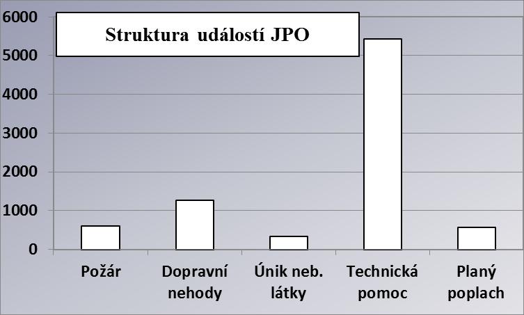 Přehled zásahů u jednotlivých územních odborů a jejich podíl na