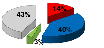 Celkem 13/14 244 235 Stanice Velká Bíteš Požáry 41 Dopravní nehody 114 Plané poplachy 8 Ostatní zásahy 123 Celkem 13/14 r 213