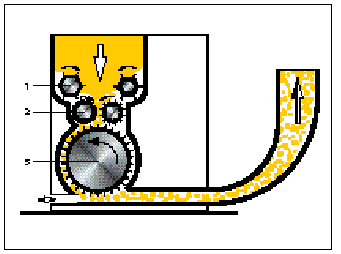 1. Rozvolňovací stroje s podávacími válečky a ohroceným bubnem (rozvolňování v sevřeném stavu). Fibrous material is hold by entry rollers and opend by rotating cylinder with spikes.