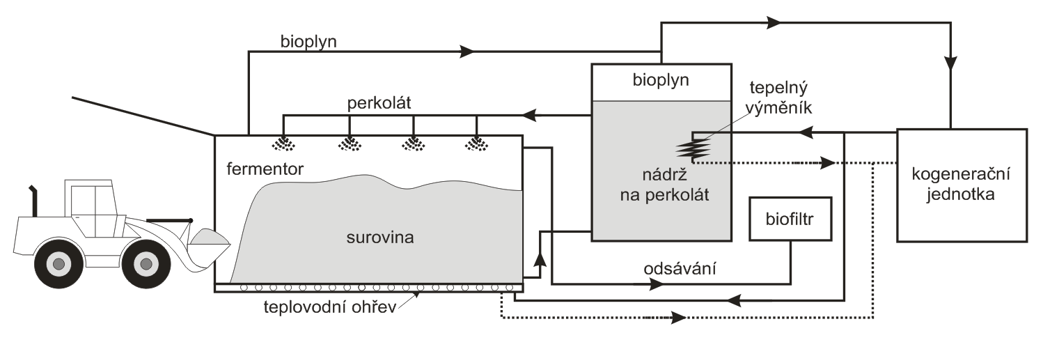 Obrázek 6: Kontinuálně provozované fermentory Diskontinuálně pracující bioplynové stanice jsou tvořeny betonovými fermentory ve tvaru kvádru umístěnými vedle sebe (obrázek 7).