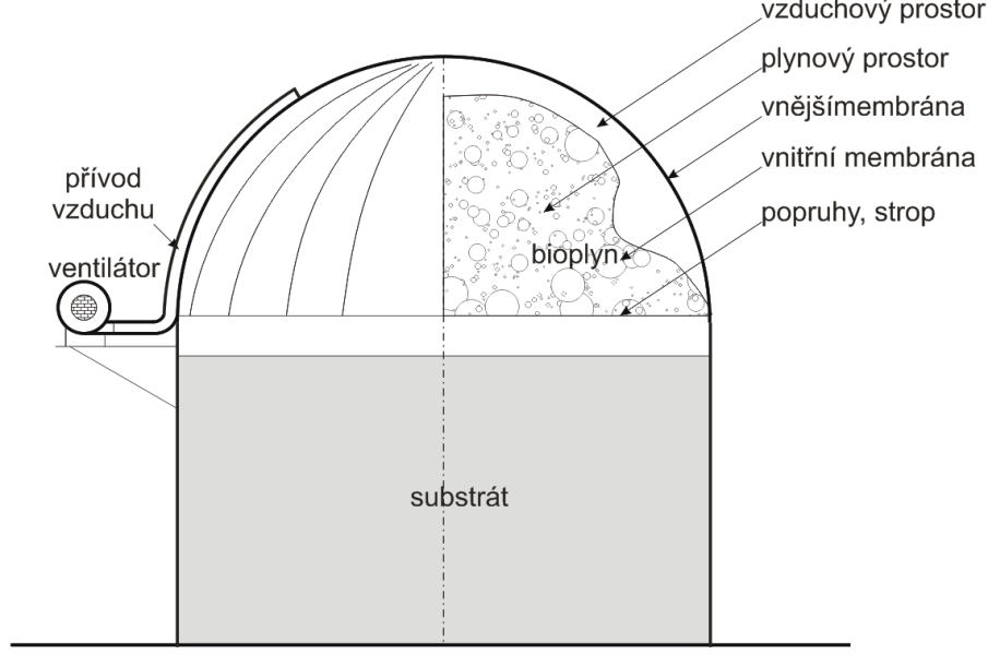 Obrázek 10: Integrovaný jednomembránový zásobník bioplynu Dvoumembránový zásobník bioplynu je tvořen dvěmi membránami, vnější ochranné a vnitřní, která slouží jako kryt fermentoru, obrázek 11.