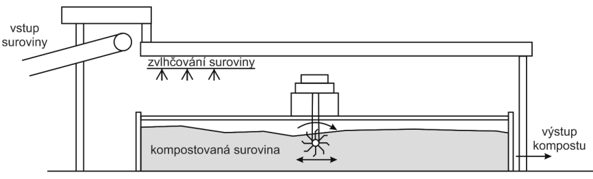 Kompostovací žlaby Jedná se o polouzavřené kontinuální zařízení, kompostovací prostory mají tvar podlouhlých žlabů, zaplněných zpracovávanou surovinou.