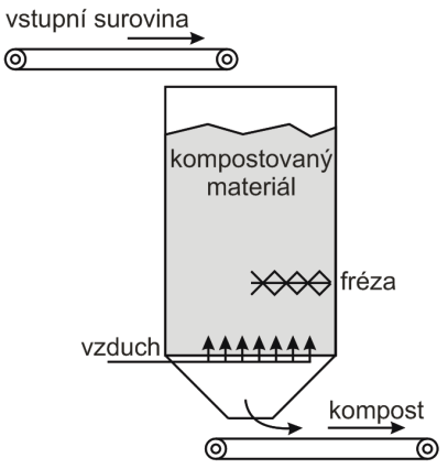 Obrázek 30: Věžový bioreaktor Tunelové bioreaktory Tento typ reaktoru je rovněž provozován v kontinuálním režimu.