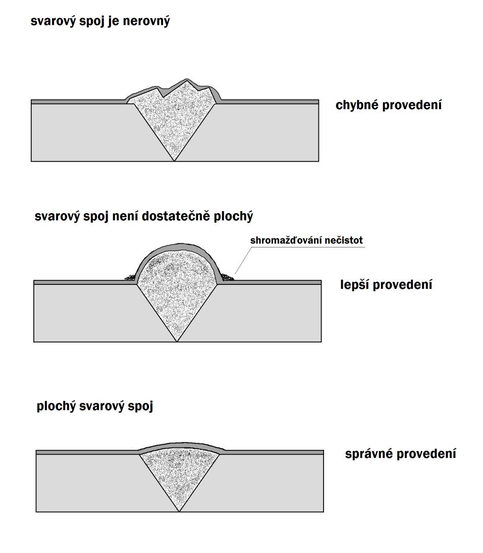 B. 2.5 - Povrchové svary Svarové spoje musí být prosté takových vad (např. nerovností, pórů, kráterků, rozstřiků), které se následným nátěrem překrývají velmi obtížně.