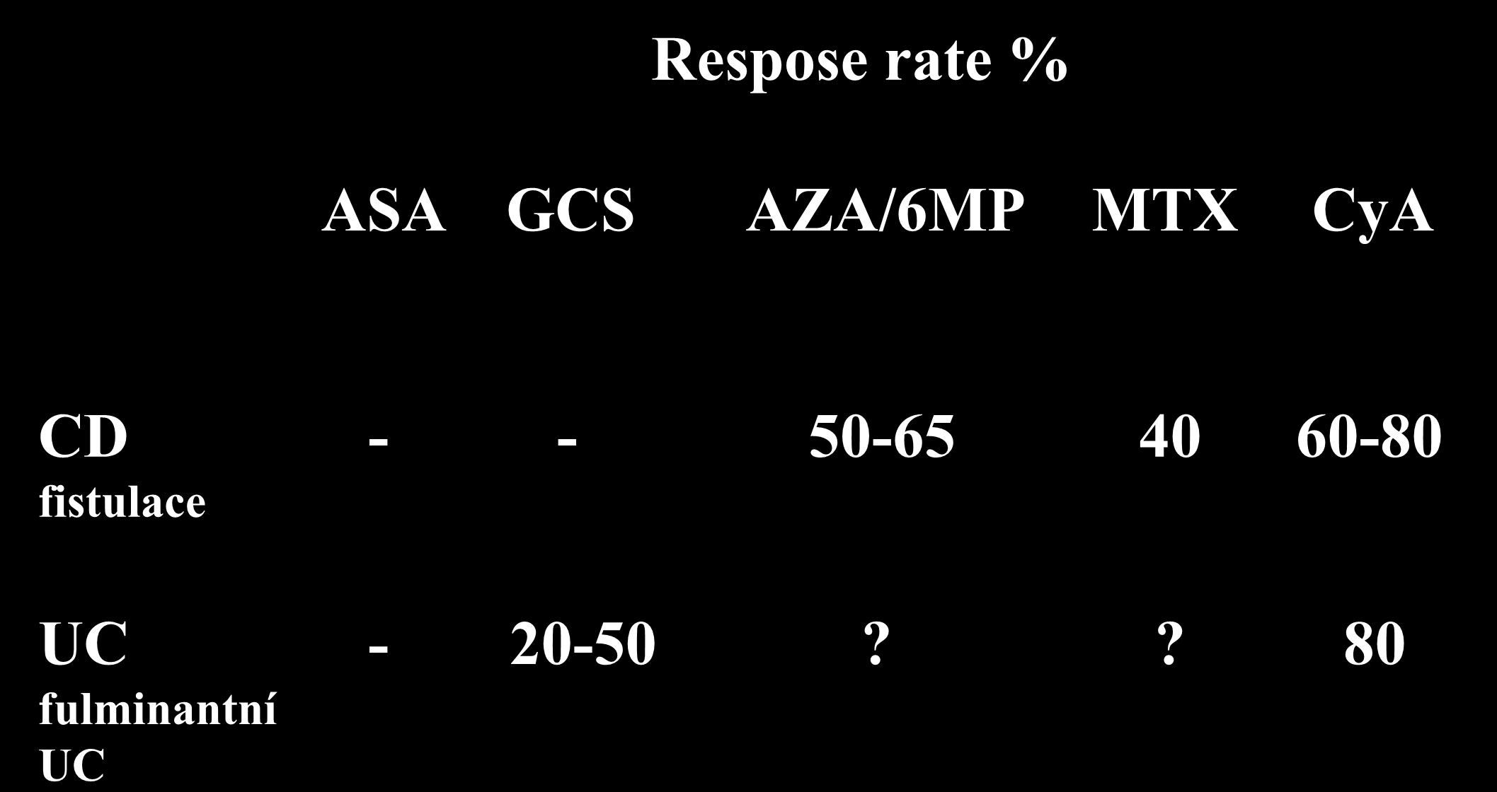 Léčba komplikací Respose rate % ASA GCS AZA/6MP MTX CyA CD