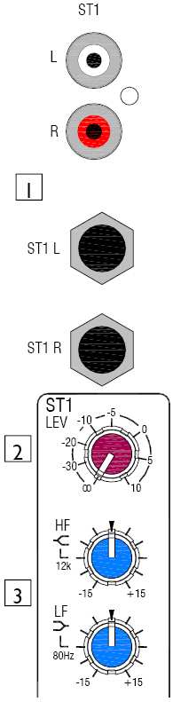 Vstupní stereo kanál 1. ST1 (& ST2) RCA konektory Standardní RCA a 6.3mm jack konektory přijmou nesymetrický stereo signál. RCA konektory jsou odpojeny pokud je signál připojen k 6.