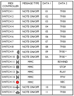 Tabulka MIDI implementace Změna MIDI kanálu Výchozi je MIDI kanál 16.