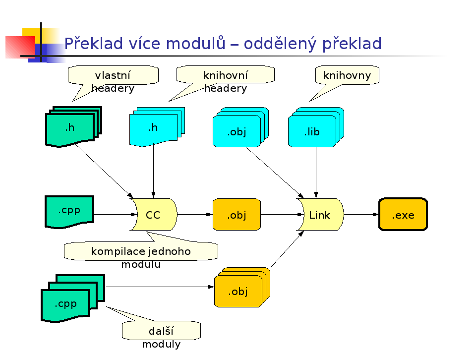 Oddělený překlad, sestavení Struktura programu Program se skládá z modulů: Překládány samostatně kompilátorem Spojovány linkerem Modul z pohledu programátora Soubor s příponou.cpp (.