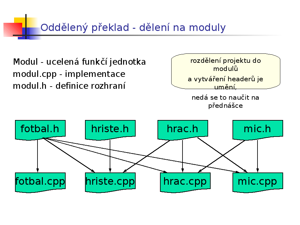 Statické linkování Po odděleném překladu jednotlivé object moduly ještě neobsahují přímo adresy všech funkcí a externích identifikátorů, jen odkazy na ně. Linker se postará o jejich spojení dohromady.