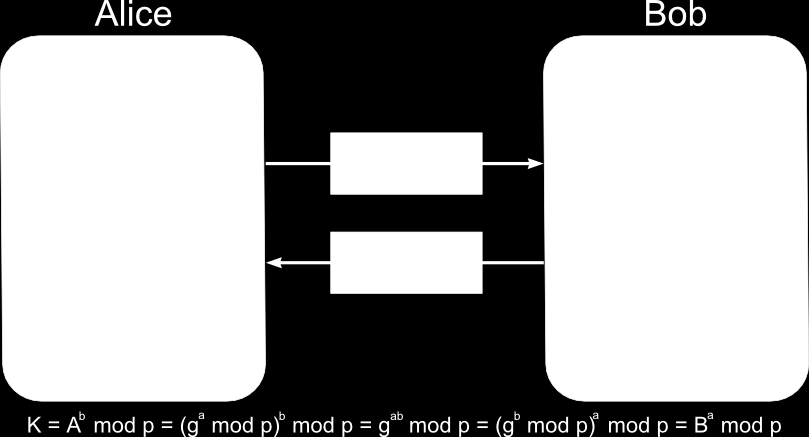 Obrázek 5: D-H protokol Definice (protokol Diffie-Hellman) Diffie-Hellman výmena klícu je kryptografický protokol, který umožnuje navázat bezpecné spojení.