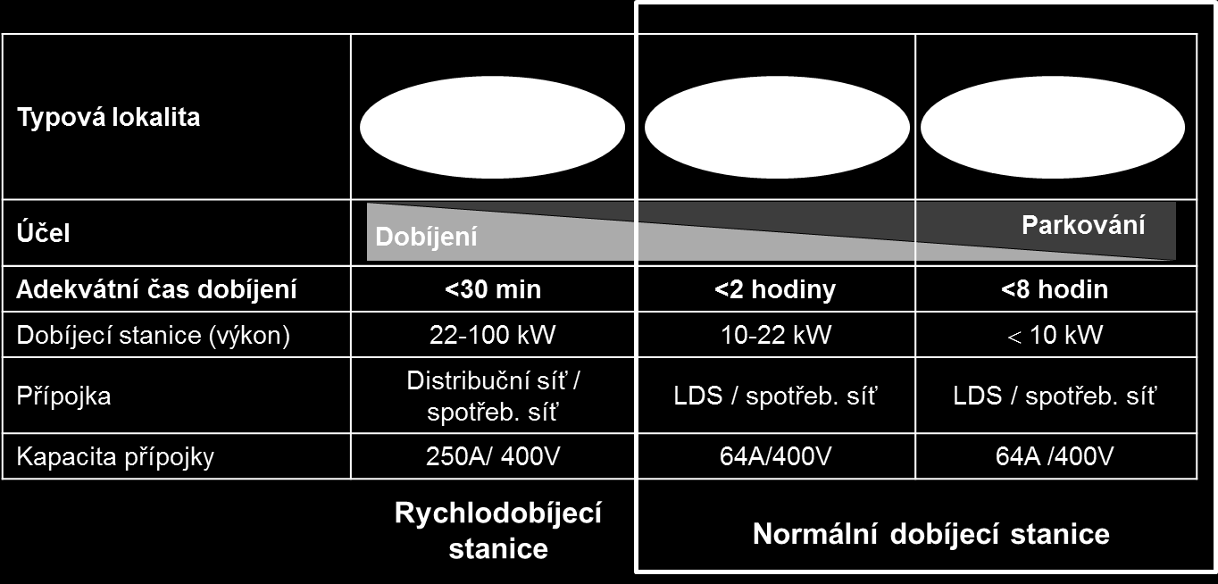 TYPY DOBÍJECÍCH STANIC A MODELY DOBÍJENÍ V praxi lze dobíjecí stanice členit do dvou základních skupin: Normální dobíjecí stanice: dobíjecí stanice, která umožňuje přímou dodávku elektřiny do