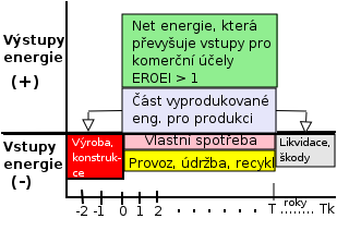 7 / 63 Energetická efektivita a úspory Efektivita výroby energie Obrázek 1: Životní cyklus energetického zdroje V části vstupy energie je zobrazena energie potřebná pro produkci.