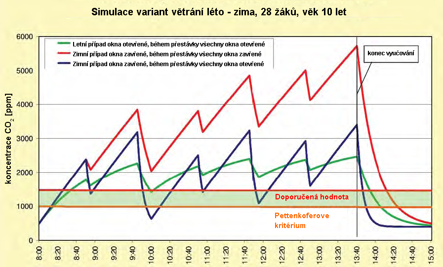 Pettenkofer DIN 1946-2:1994 ASHRAE BMLFUW 2006 pro nuceně větrané místnost < 1.000 (absolutní hodnota) < 1.