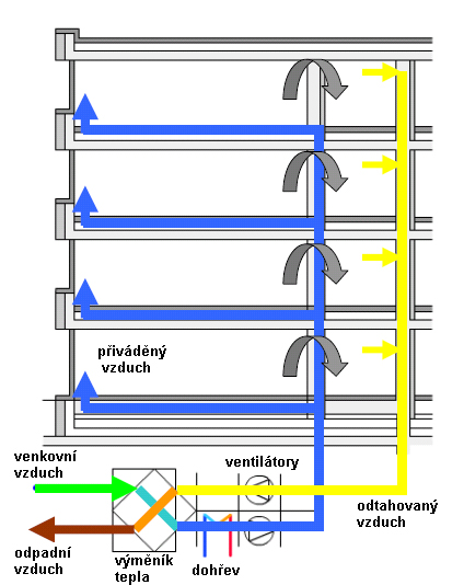 Obr. 9 Schematický nákres funkce centrálního systému větrání (www.energiesparschule.