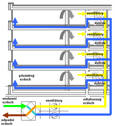 Semicentrální koncepce větrání Princip: čerstvý vzduch je nasáván obdobně jako u centrálního systému do centrální větrací jednotky v technické místnosti, v které dochází k zpětnému zisku tepla příp.