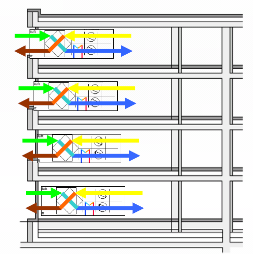 Decentrální koncepce větrání Princip: čerstvý vzduch je nasáván na vhodném místě nejčastěji z fasády do decentrální větrací jednotky, která může být uvnitř nebo vně větrané místnosti.