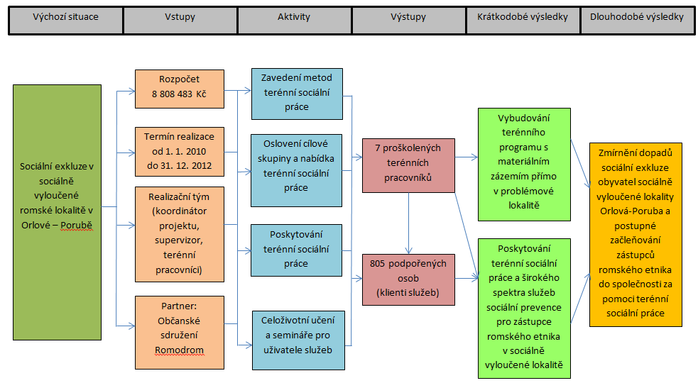 Teorie změny případové studie projektu Oblast podpory 3.