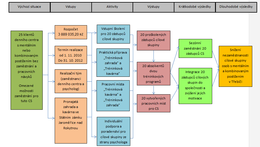 Teorie změny případové studie projektu Oblast podpory 3.