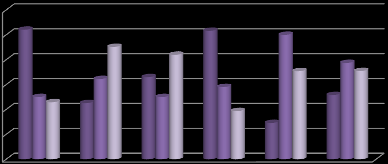 % Graf 2: Relativní četnost pořadí (%) sledovaných vzorků v závislosti na pohlaví * v roce 2009 60 50 40 30 20 10 0 * procentuální četnosti byly vypočítané z celkového počtu odpovědí v dané skupině