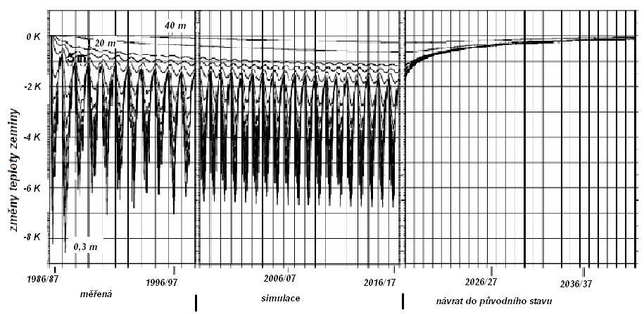 Ob. 3: Změny eplo zemny v ůzné vzdálenos od výměníku, měření a následná exapolace (smulací) po sysém v Elgg, Zuch, Swzeland.