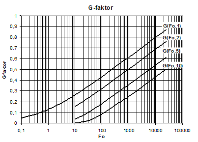 Ob. 6: G-fako v závslos na Foueově čísle Fo a bezozměném poloměu p (1,,5 a 10) 3.1.3. Nesaconání vedení epla = f (, θ,) a 1 1 (3.