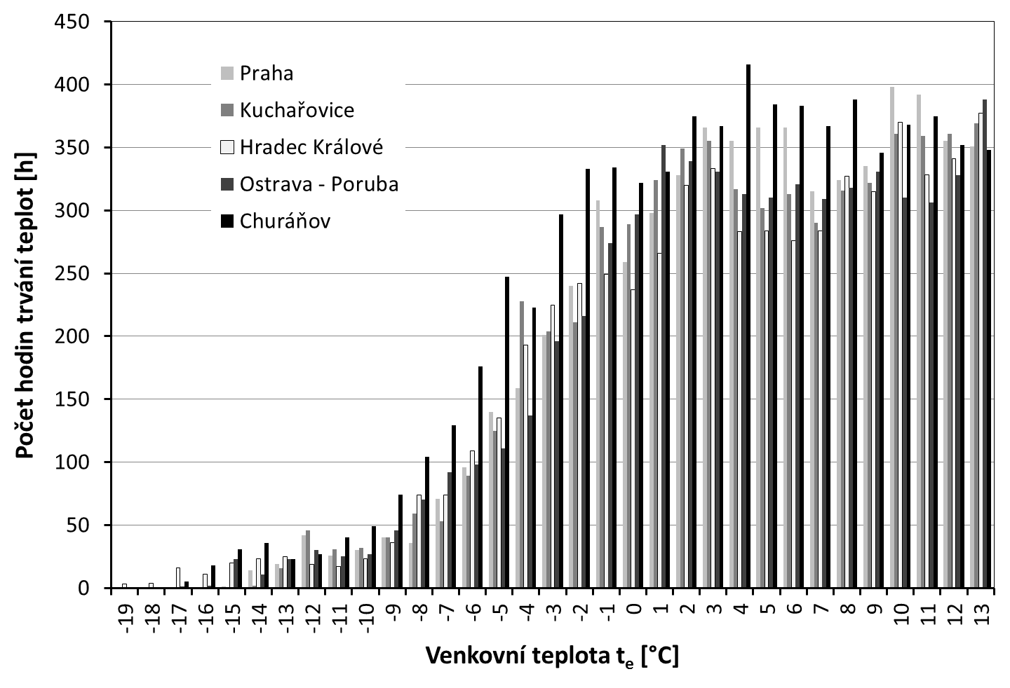 Počáeční a okajové podmínky smulace Oopné období začíná 1. září a končí 31. kvěna následujícího oku.