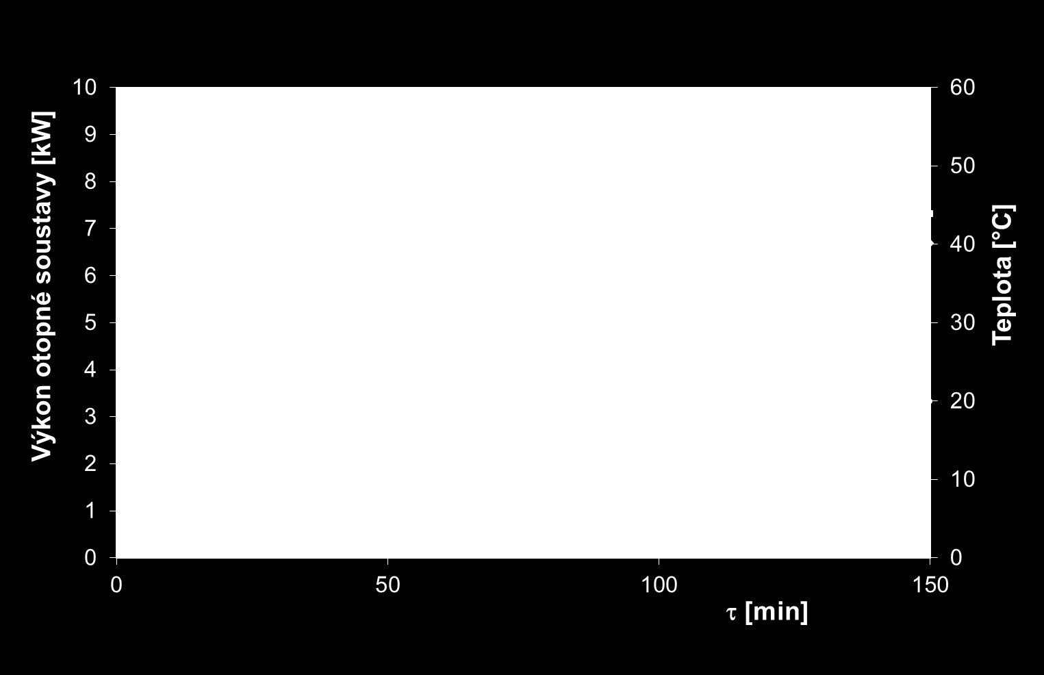 9.1.4. Kalbace oopné sousavy Jak je popsáno v kapole 7. Kalbace modelu, slouží hodnoy vsupní a výsupní eploy z akumulačního zásobníku do oopné sousavy jako vsupní hodnoy po kalbac modelu.