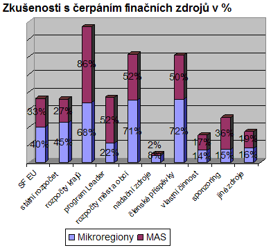Venkovské noviny, DUBEN 2008, číslo 4 / 2008 Str á n k a 7 Jak fungují mikroregiony a MASky?