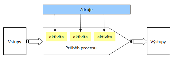 Proces je obecné označení pro postupné a nějak zaměřené děje nebo změny, pro posloupnost stavů nějakého systému. Pro děje náhlé nebo zcela chaotické se slovo proces nepoužívá.