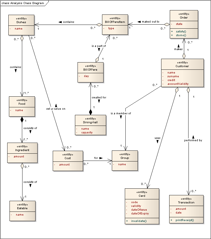 4 Případová studie: Informační systém jídelen 4.3.