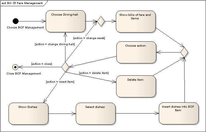 4 Případová studie: Informační systém jídelen Diagram aktivit popisující případ užití editace jídelníčků je uveden na obrázku 4.7.