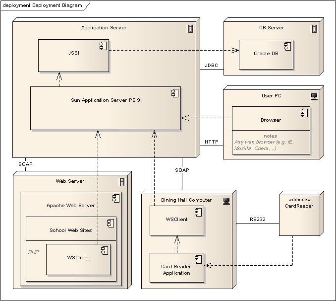 4 Případová studie: Informační systém jídelen 4.4.2 Diagram nasazení (JSSI) Diagram nasazení (Deployment Diagram) zobrazuje rozmístění softwarových komponent na hardwarových zařízeních a jejich propojení.