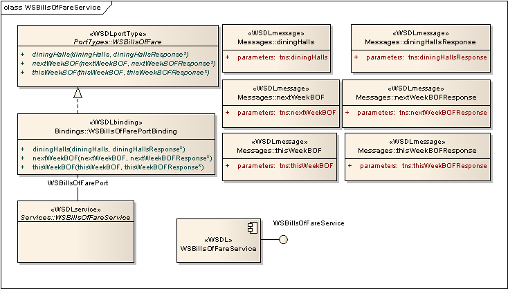 5 Webová služba jídelny Obr. 5.2: