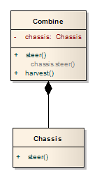4.2 Architektura řízená modelem - Model Driven Architecture 36 Příklad: Mějme v PSM třídu Chassis (podvozek), která je vazbou kompozice propojena s třídou Combine (kombajn).