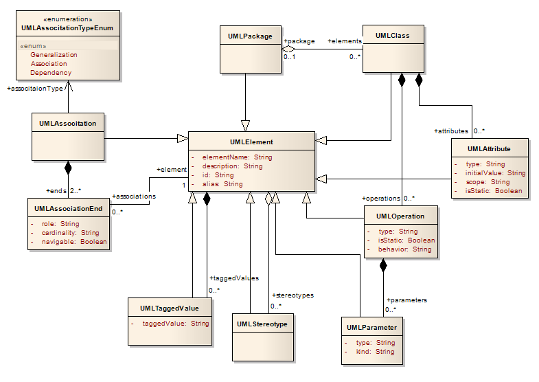 E PODPŮRNÉ TŘíDY METAMODELU UML 99 E Podpůrné